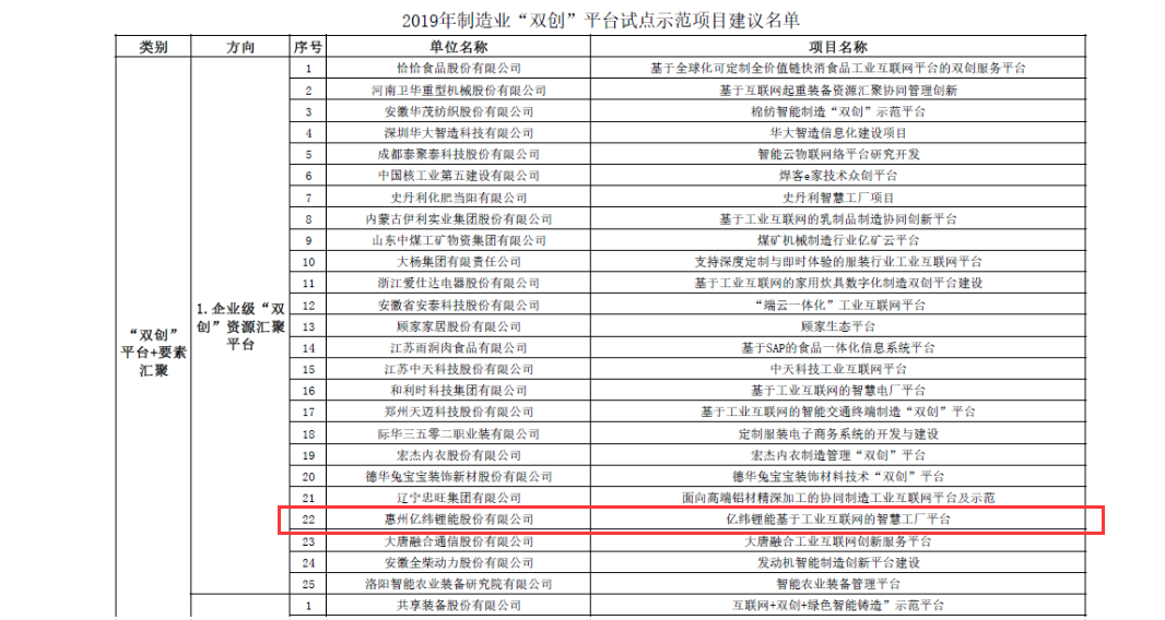 2019年制作业“双创”平台试点示范项目名单公示2.png 2019年制作业“双创”平台试点示范项目名单公示2.png